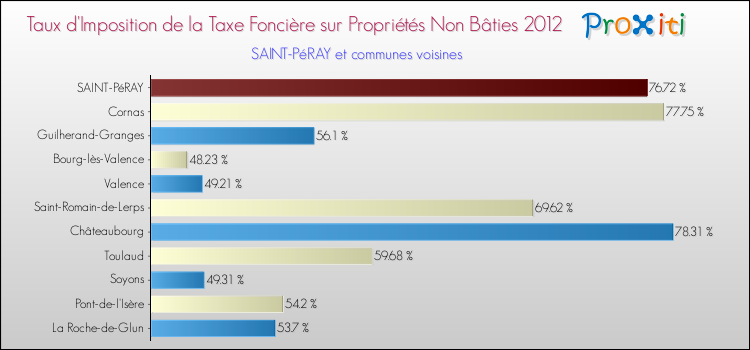 Taux d'imposition de la taxe foncière sur les immeubles et terrains non batis 2012 pour SAINT-PéRAY et les communes proches Comparaison des taux d'imposition de la taxe foncière sur les immeubles et terrains non batis 2012 pour SAINT-PéRAY et les communes voisines