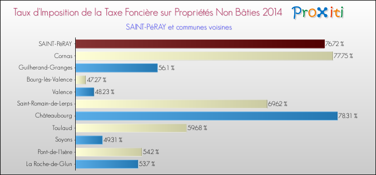 Taux d'imposition de la taxe foncière sur les immeubles et terrains non batis 2014 pour SAINT-PéRAY et les communes proches Comparaison des taux d'imposition de la taxe foncière sur les immeubles et terrains non batis 2014 pour SAINT-PéRAY et les communes voisines