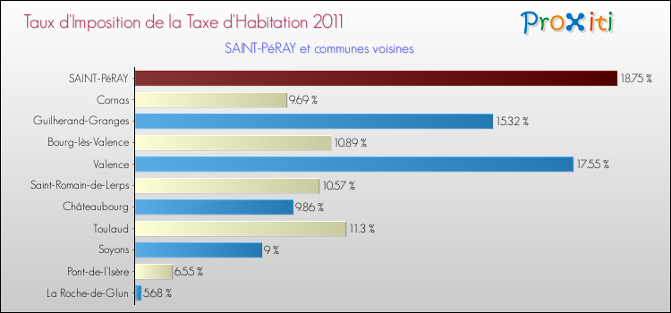 Taux d'imposition de la taxe d'habitation 2011 pour SAINT-PéRAY et les communes proches Comparaison des taux d'imposition de la taxe d'habitation 2011 pour SAINT-PéRAY et les communes voisines