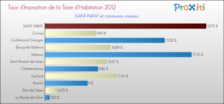 Taux d'imposition de la taxe d'habitation 2012 pour SAINT-PéRAY et les communes proches Comparaison des taux d'imposition de la taxe d'habitation 2012 pour SAINT-PéRAY et les communes voisines
