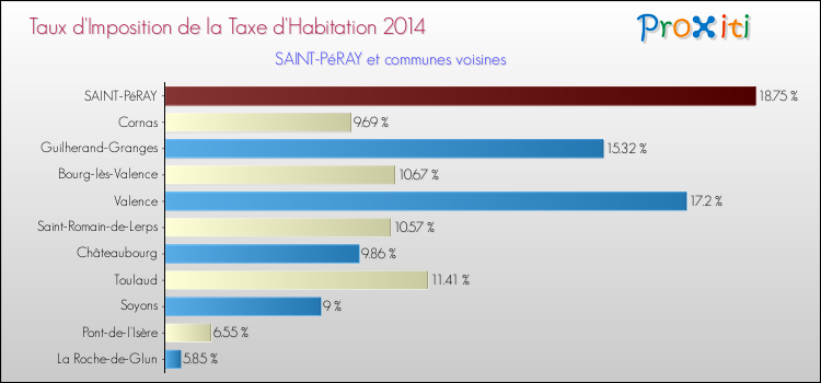 Taux d'imposition de la taxe d'habitation 2014 pour SAINT-PéRAY et les communes proches Comparaison des taux d'imposition de la taxe d'habitation 2014 pour SAINT-PéRAY et les communes voisines