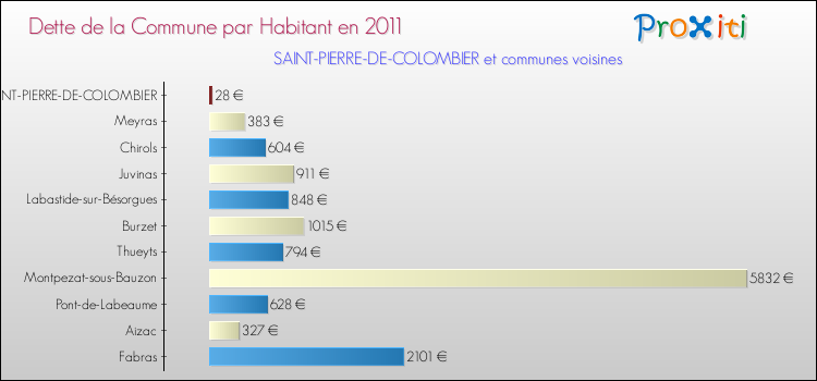 Dette par habitant de la commune en 2011 pour SAINT-PIERRE-DE-COLOMBIER et les communes proches Comparaison de la dette par habitant de la commune en 2011 pour SAINT-PIERRE-DE-COLOMBIER et les communes voisines