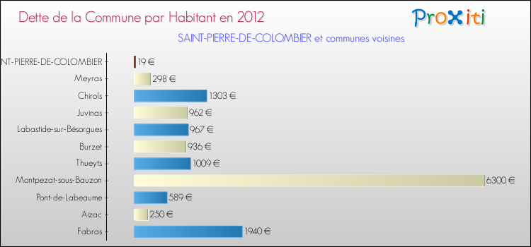 Dette par habitant de la commune en 2012 pour SAINT-PIERRE-DE-COLOMBIER et les communes proches Comparaison de la dette par habitant de la commune en 2012 pour SAINT-PIERRE-DE-COLOMBIER et les communes voisines