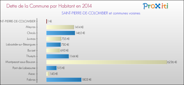 Dette par habitant de la commune en 2014 pour SAINT-PIERRE-DE-COLOMBIER et les communes proches Comparaison de la dette par habitant de la commune en 2014 pour SAINT-PIERRE-DE-COLOMBIER et les communes voisines