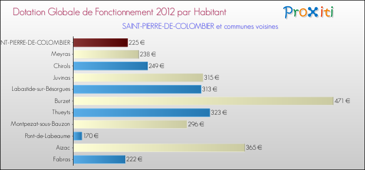 Montant des dotations globales de fonctionnement DGF par Habitant pour SAINT-PIERRE-DE-COLOMBIER et les communes proches Comparaison des des dotations globales de fonctionnement DGF par habitant pour SAINT-PIERRE-DE-COLOMBIER et les communes voisines