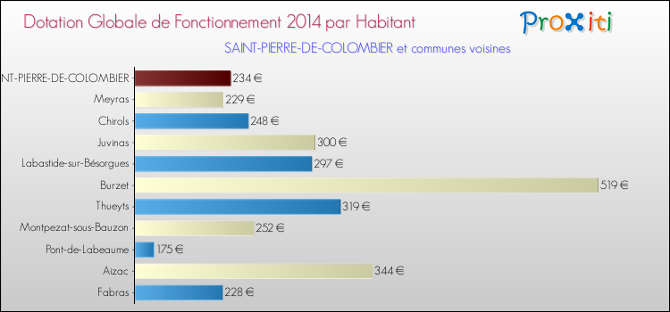 Montant des dotations globales de fonctionnement DGF par Habitant pour SAINT-PIERRE-DE-COLOMBIER et les communes proches en 2014. Comparaison des des dotations globales de fonctionnement DGF par habitant pour SAINT-PIERRE-DE-COLOMBIER et les communes voisines en 2014.