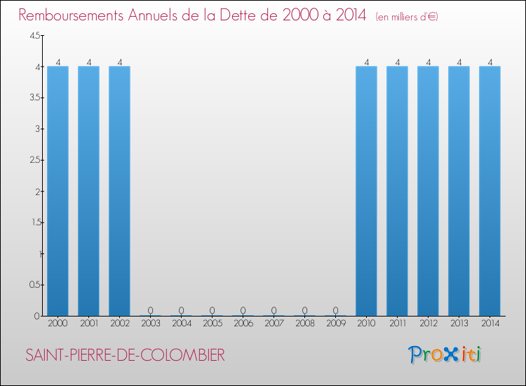 Evolution de l'annuité de la dette pour la commune de SAINT-PIERRE-DE-COLOMBIER de 2000 à 2014 Annuités de la dette pour SAINT-PIERRE-DE-COLOMBIER de 2000 à 2014