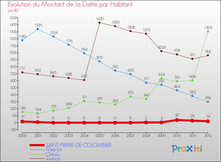 Evolution de la dette par habitant pour la commune de SAINT-PIERRE-DE-COLOMBIER et les communes proches de 2000 à 2012 Comparaison de la dette par habitant pour SAINT-PIERRE-DE-COLOMBIER et les communes voisines de 2000 à 2012