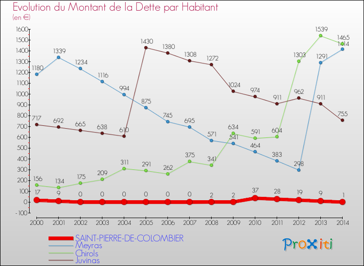 Evolution de la dette par habitant pour la commune de SAINT-PIERRE-DE-COLOMBIER et les communes proches de 2000 à 2014 Comparaison de la dette par habitant pour SAINT-PIERRE-DE-COLOMBIER et les communes voisines de 2000 à 2014