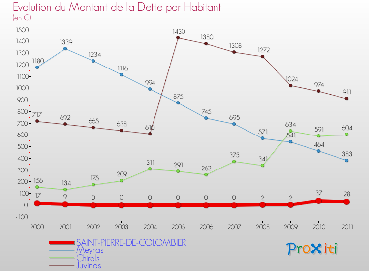 Evolution de la dette par habitant pour la commune de SAINT-PIERRE-DE-COLOMBIER et les communes proches Comparaison de la dette par habitant pour SAINT-PIERRE-DE-COLOMBIER et les communes voisines