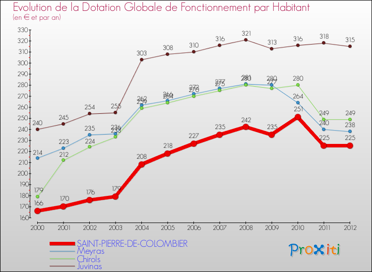 Evolution et montant de la dotation globale de fonctionnement par Habitant pour SAINT-PIERRE-DE-COLOMBIER et les communes proches Comparaison des dotations globales de fonctionnement par habitant pour SAINT-PIERRE-DE-COLOMBIER et les communes voisines