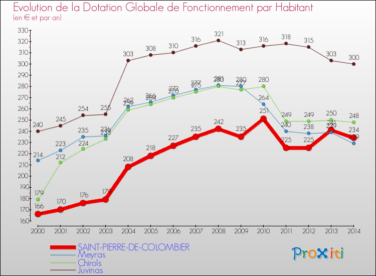 Evolution et montant de la dotation globale de fonctionnement par Habitant pour SAINT-PIERRE-DE-COLOMBIER et les communes proches de 2000 à 2014. Comparaison des dotations globales de fonctionnement par habitant pour SAINT-PIERRE-DE-COLOMBIER et les communes voisines de 2000 à 2014.