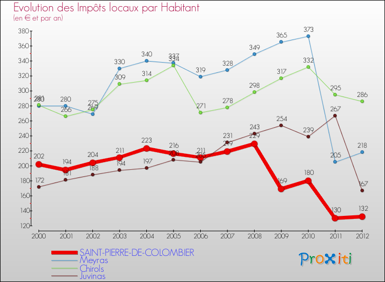 Evolution et montant des impôts locaux par Habitant pour SAINT-PIERRE-DE-COLOMBIER et les communes proches Comparaison des impôts locaux par habitant pour SAINT-PIERRE-DE-COLOMBIER et les communes voisines