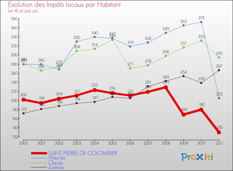 Evolution et montant des impôts locaux par Habitant pour SAINT-PIERRE-DE-COLOMBIER et les communes proches Comparaison des impôts locaux par habitant pour SAINT-PIERRE-DE-COLOMBIER et les communes voisines