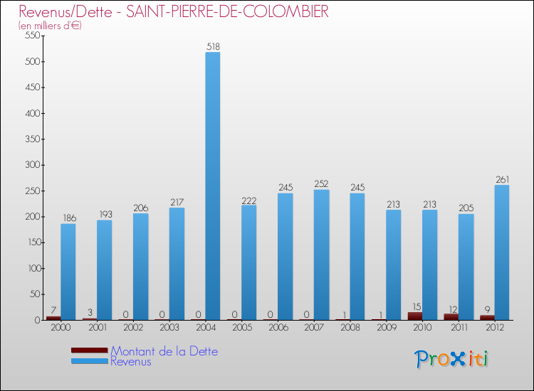Evolution comparée de la dette et des revenus pour la commune de SAINT-PIERRE-DE-COLOMBIER de 2000 à 2012 Comparaison de la dette et des revenus pour SAINT-PIERRE-DE-COLOMBIER de 2000 à 2012