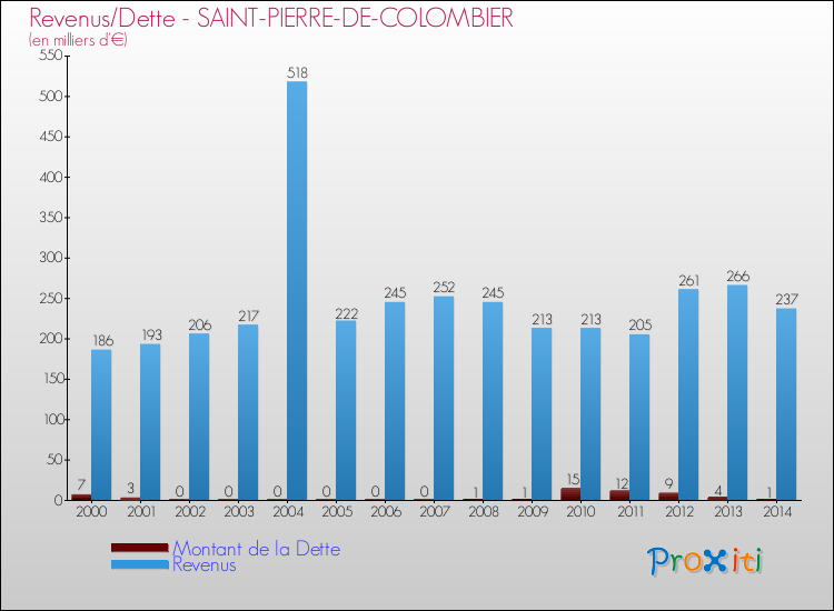 Evolution comparée de la dette et des revenus pour la commune de SAINT-PIERRE-DE-COLOMBIER de 2000 à 2014 Comparaison de la dette et des revenus pour SAINT-PIERRE-DE-COLOMBIER de 2000 à 2014