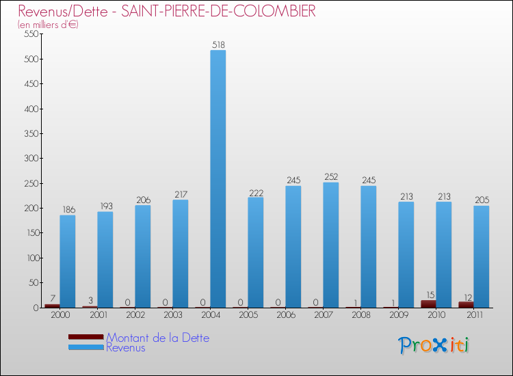 Evolution comparée de la dette et des revenus pour la commune de SAINT-PIERRE-DE-COLOMBIER de 2000 à 2011 Comparaison de la dette et des revenus pour SAINT-PIERRE-DE-COLOMBIER de 2000 à 2011