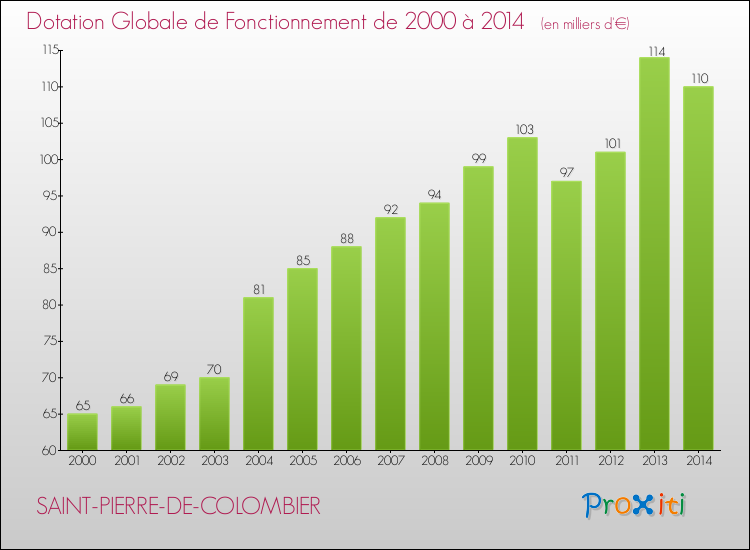 Evolution du montant de la Dotation Globale de Fonctionnement pour la commune de SAINT-PIERRE-DE-COLOMBIER de 2000 à 2014 Evolution du montant de la Dotation Globale de Fonctionnement pour SAINT-PIERRE-DE-COLOMBIER de 2000 à 2014