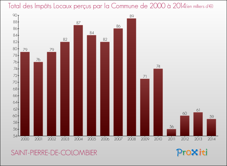 Evolution des Impôts Locaux pour la commune de SAINT-PIERRE-DE-COLOMBIER de 2000 à 2014 Evolution des Impôts Locaux pour SAINT-PIERRE-DE-COLOMBIER de 2000 à 2014