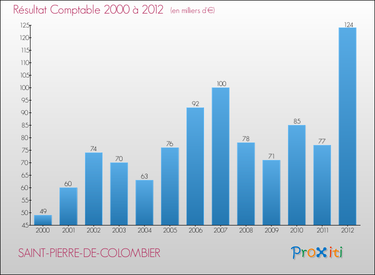 Evolution du résultat comptable pour la commune de SAINT-PIERRE-DE-COLOMBIER de 2000 à 2012 Evolution du résultat comptable pour SAINT-PIERRE-DE-COLOMBIER de 2000 à 2012