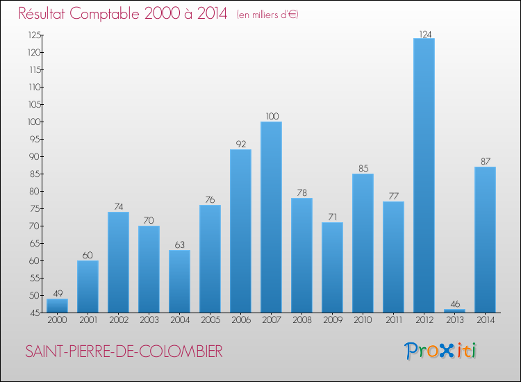 Evolution du résultat comptable pour la commune de SAINT-PIERRE-DE-COLOMBIER de 2000 à 2014 Evolution du résultat comptable pour SAINT-PIERRE-DE-COLOMBIER de 2000 à 2014