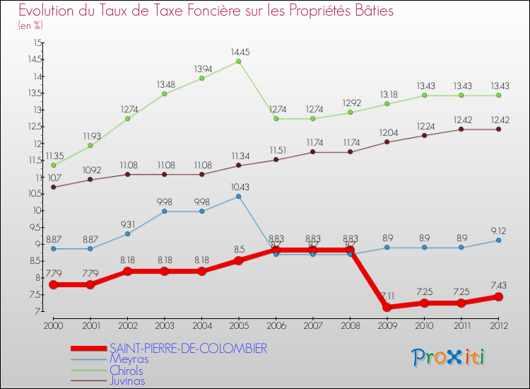 Evolution du taux de la taxe foncière sur le bati pour SAINT-PIERRE-DE-COLOMBIER et les communes proches de 2000 à 2012 Comparaison des taux de taxe foncière sur le bati pour SAINT-PIERRE-DE-COLOMBIER et les communes voisines de 2000 à 2012