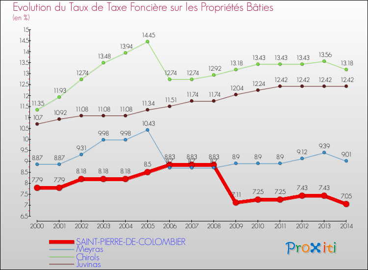 Evolution du taux de la taxe foncière sur le bati pour SAINT-PIERRE-DE-COLOMBIER et les communes proches de 2000 à 2014 Comparaison des taux de taxe foncière sur le bati pour SAINT-PIERRE-DE-COLOMBIER et les communes voisines de 2000 à 2014