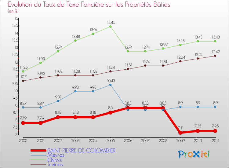 Evolution du taux de la taxe foncière sur le bati pour SAINT-PIERRE-DE-COLOMBIER et les communes proches Comparaison des taux de taxe foncière sur le bati pour SAINT-PIERRE-DE-COLOMBIER et les communes voisines