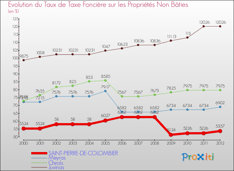 Evolution du taux de la taxe foncière sur les immeubles et terrains non batis pour SAINT-PIERRE-DE-COLOMBIER et les communes proches de 2000 à 2012 Comparaison des taux de la taxe foncière sur les immeubles et terrains non batis pour SAINT-PIERRE-DE-COLOMBIER et les communes voisines de 2000 à 2012