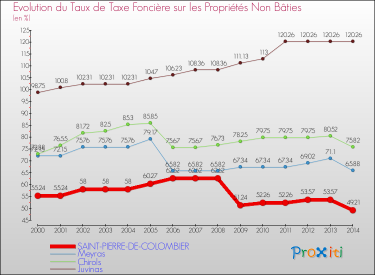 Evolution du taux de la taxe foncière sur les immeubles et terrains non batis pour SAINT-PIERRE-DE-COLOMBIER et les communes proches de 2000 à 2014 Comparaison des taux de la taxe foncière sur les immeubles et terrains non batis pour SAINT-PIERRE-DE-COLOMBIER et les communes voisines de 2000 à 2014