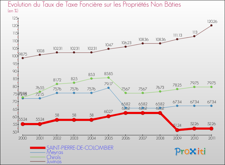 Evolution du taux de la taxe foncière sur les immeubles et terrains non batis pour SAINT-PIERRE-DE-COLOMBIER et les communes proches Comparaison des taux de la taxe foncière sur les immeubles et terrains non batis pour SAINT-PIERRE-DE-COLOMBIER et les communes voisines