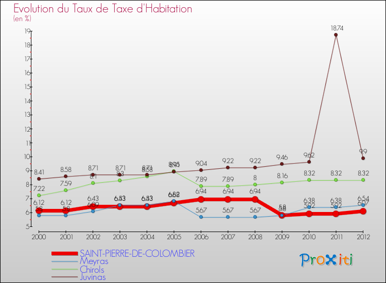 Evolution du taux de la taxe d'habitation pour SAINT-PIERRE-DE-COLOMBIER et les communes proches Comparaison des taux de la taxe d'habitation pour SAINT-PIERRE-DE-COLOMBIER et les communes voisines