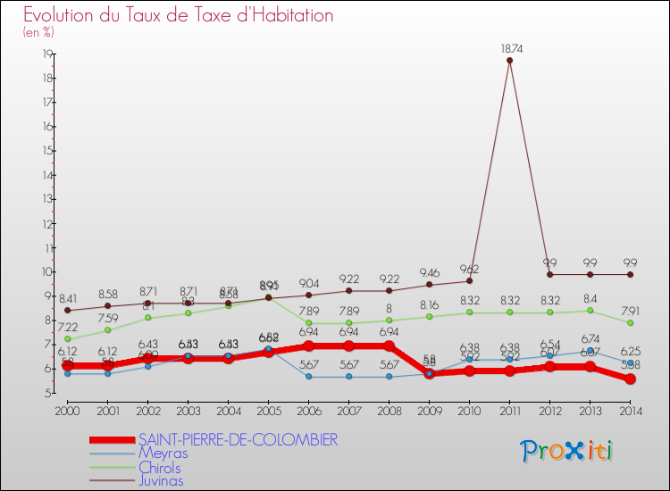 Evolution du taux de la taxe d'habitation pour SAINT-PIERRE-DE-COLOMBIER et les communes proches de 2000 à 2014 Comparaison des taux de la taxe d'habitation pour SAINT-PIERRE-DE-COLOMBIER et les communes voisines de 2000 à 2014