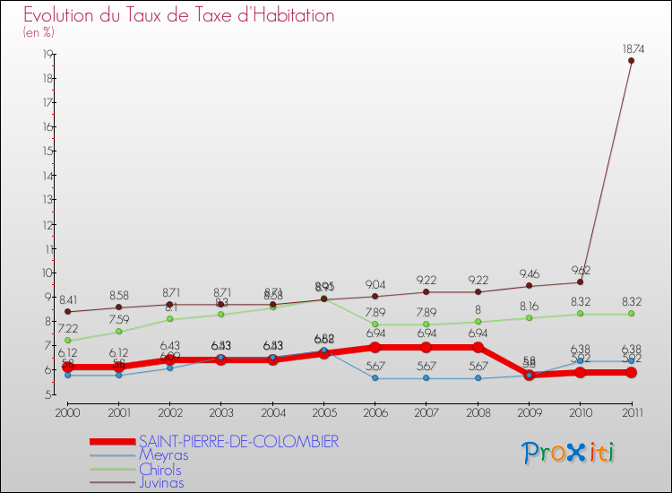 Evolution du taux de la taxe d'habitation pour SAINT-PIERRE-DE-COLOMBIER et les communes proches Comparaison des taux de la taxe d'habitation pour SAINT-PIERRE-DE-COLOMBIER et les communes voisines