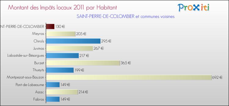 Montant des impôts locaux par Habitant pour SAINT-PIERRE-DE-COLOMBIER et les communes proches Comparaison des impôts locaux par habitant pour SAINT-PIERRE-DE-COLOMBIER et les communes voisines
