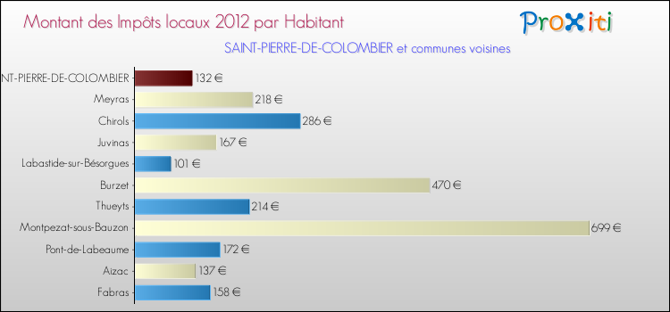 Montant des impôts locaux par Habitant pour SAINT-PIERRE-DE-COLOMBIER et les communes proches Comparaison des impôts locaux par habitant pour SAINT-PIERRE-DE-COLOMBIER et les communes voisines