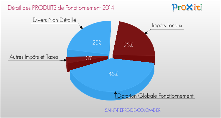 Décomposition du Budget de Fonctionnement 2014 de la commune de SAINT-PIERRE-DE-COLOMBIER Budget de Fonctionnement 2014 pour la commune de SAINT-PIERRE-DE-COLOMBIER