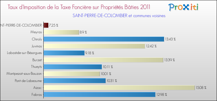 Taux d'imposition de la taxe foncière sur le bati 2011 pour SAINT-PIERRE-DE-COLOMBIER et les communes proches Comparaison des taux d'imposition de la taxe foncière sur le bati 2011 pour SAINT-PIERRE-DE-COLOMBIER et les communes voisines