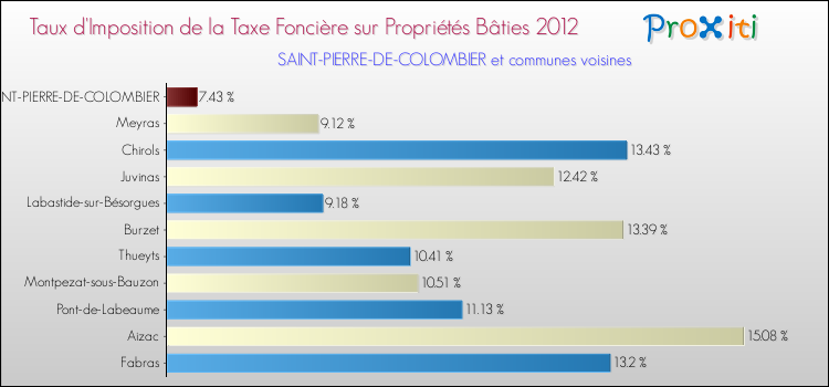 Taux d'imposition de la taxe foncière sur le bati 2012 pour SAINT-PIERRE-DE-COLOMBIER et les communes proches Comparaison des taux d'imposition de la taxe foncière sur le bati 2012 pour SAINT-PIERRE-DE-COLOMBIER et les communes voisines