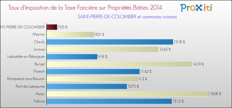 Taux d'imposition de la taxe foncière sur le bati 2014 pour SAINT-PIERRE-DE-COLOMBIER et les communes proches Comparaison des taux d'imposition de la taxe foncière sur le bati 2014 pour SAINT-PIERRE-DE-COLOMBIER et les communes voisines