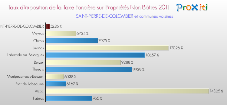 Taux d'imposition de la taxe foncière sur les immeubles et terrains non batis 2011 pour SAINT-PIERRE-DE-COLOMBIER et les communes proches Comparaison des taux d'imposition de la taxe foncière sur les immeubles et terrains non batis 2011 pour SAINT-PIERRE-DE-COLOMBIER et les communes voisines