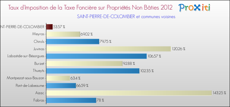 Taux d'imposition de la taxe foncière sur les immeubles et terrains non batis 2012 pour SAINT-PIERRE-DE-COLOMBIER et les communes proches Comparaison des taux d'imposition de la taxe foncière sur les immeubles et terrains non batis 2012 pour SAINT-PIERRE-DE-COLOMBIER et les communes voisines
