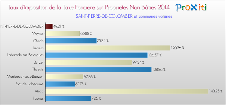Taux d'imposition de la taxe foncière sur les immeubles et terrains non batis 2014 pour SAINT-PIERRE-DE-COLOMBIER et les communes proches Comparaison des taux d'imposition de la taxe foncière sur les immeubles et terrains non batis 2014 pour SAINT-PIERRE-DE-COLOMBIER et les communes voisines