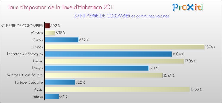 Taux d'imposition de la taxe d'habitation 2011 pour SAINT-PIERRE-DE-COLOMBIER et les communes proches Comparaison des taux d'imposition de la taxe d'habitation 2011 pour SAINT-PIERRE-DE-COLOMBIER et les communes voisines