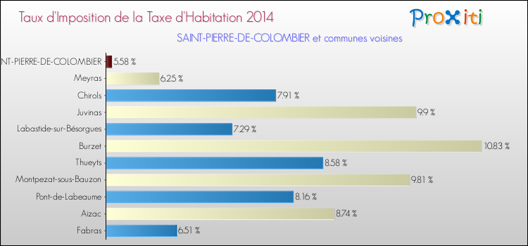 Taux d'imposition de la taxe d'habitation 2014 pour SAINT-PIERRE-DE-COLOMBIER et les communes proches Comparaison des taux d'imposition de la taxe d'habitation 2014 pour SAINT-PIERRE-DE-COLOMBIER et les communes voisines