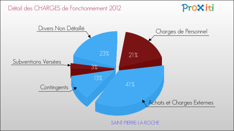 Décomposition des Charges de Fonctionnement 2012 de la commune de SAINT-PIERRE-LA-ROCHE Charges de Fonctionnement 2012 pour la commune de SAINT-PIERRE-LA-ROCHE
