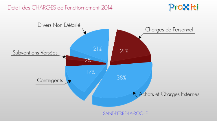 Décomposition des Charges de Fonctionnement 2014 de la commune de SAINT-PIERRE-LA-ROCHE Charges de Fonctionnement 2014 pour la commune de SAINT-PIERRE-LA-ROCHE