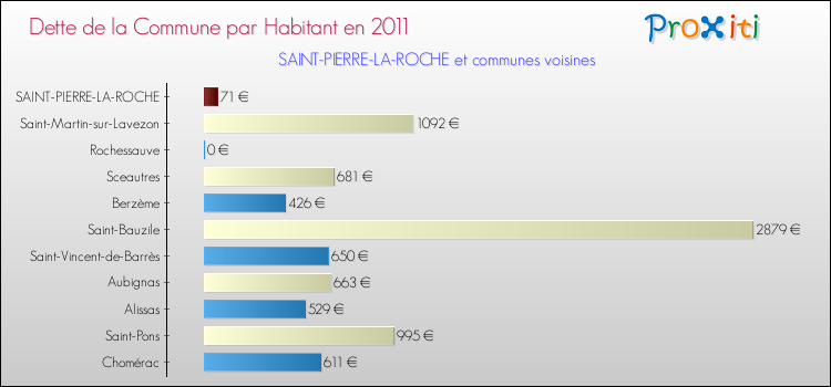 Dette par habitant de la commune en 2011 pour SAINT-PIERRE-LA-ROCHE et les communes proches Comparaison de la dette par habitant de la commune en 2011 pour SAINT-PIERRE-LA-ROCHE et les communes voisines