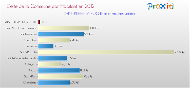 Dette par habitant de la commune en 2012 pour SAINT-PIERRE-LA-ROCHE et les communes proches Comparaison de la dette par habitant de la commune en 2012 pour SAINT-PIERRE-LA-ROCHE et les communes voisines