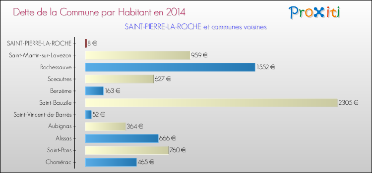 Dette par habitant de la commune en 2014 pour SAINT-PIERRE-LA-ROCHE et les communes proches Comparaison de la dette par habitant de la commune en 2014 pour SAINT-PIERRE-LA-ROCHE et les communes voisines